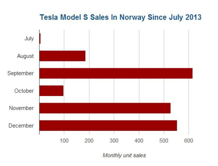 Tesla Sales Norway