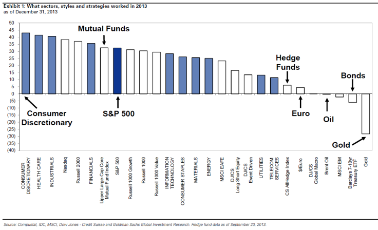 2013 Market Returns, Goldman Sachs Research Note Jan 3, 2014