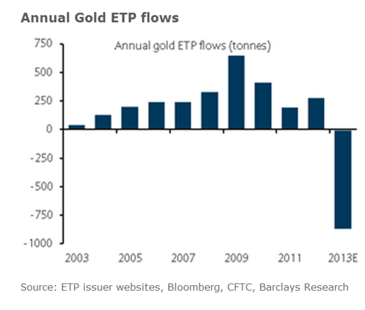 Annual Gold ETP Flows, 2003-2013, Barclays Research Jan 6, 2014