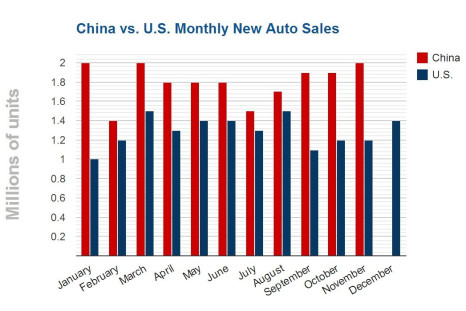 US China Auto Sales