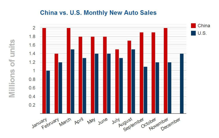 US China Auto Sales