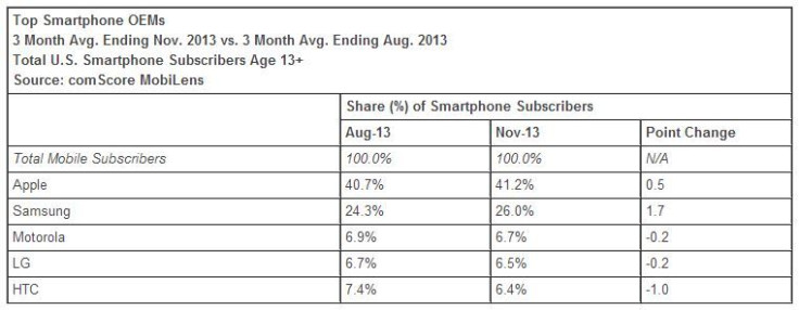 comScoredata-smartphone-US