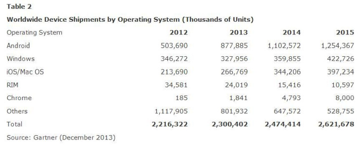 device-shipments-OS