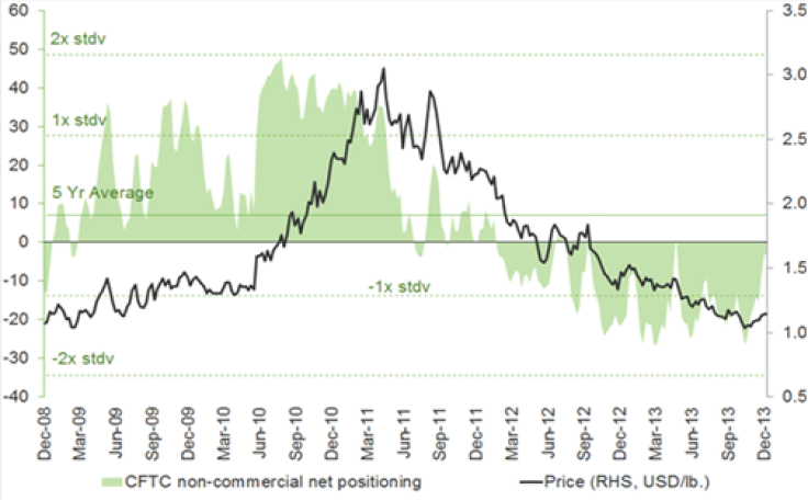 Coffee Prices and Futures Long-Short Positioning CFTC, Dec 2008-2013, ETF Securities