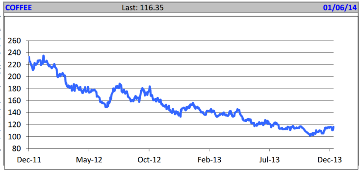 Coffee Prices, December 2011 to December 2013, Edward Meir Commodities Outlook Report Jan 6 2014
