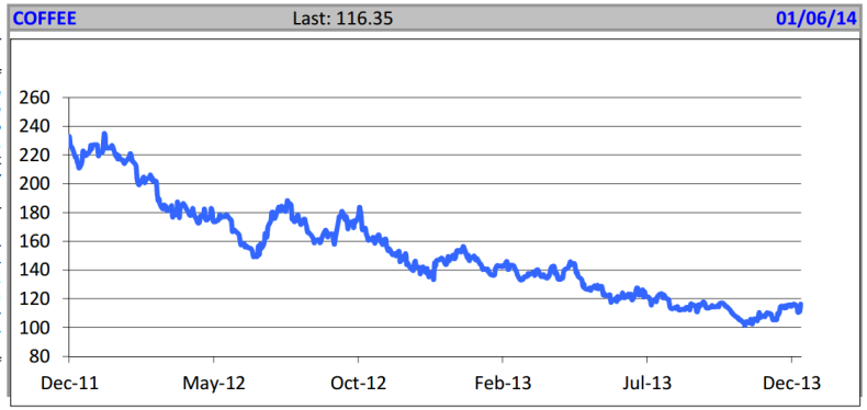 Coffee Prices, December 2011 to December 2013, Edward Meir Commodities Outlook Report Jan 6 2014
