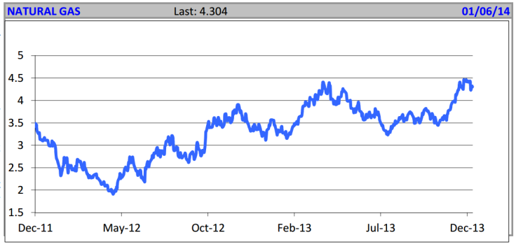 Natural Gas Futures Prices, December 2011 to December 2013, Edward Meir INTL FCStone Report Jan 6 2014