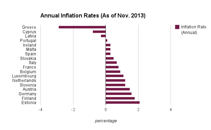 Inflation Rates by Country 