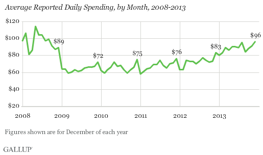 Daily spending