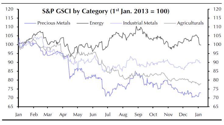 S&P GSCI by Category, Jan 2013-2014, Capital Economics Note Jan 8, 2014