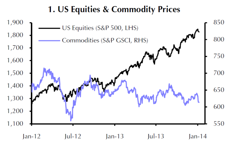 U.S. Equities & Commodity Prices, Jan 2012 to Jan 2014, Capital Economics Note Jan 8, 2014