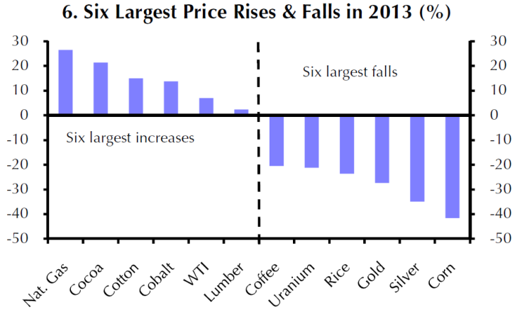 6 Largest Price Rise and Falls In 2013 For Commodities, Capital Economics Note Jan 8, 2014