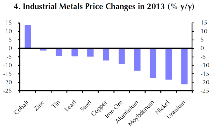 Industrial Metal Price Changes 2013, Capital Economics Note Jan 8, 2014