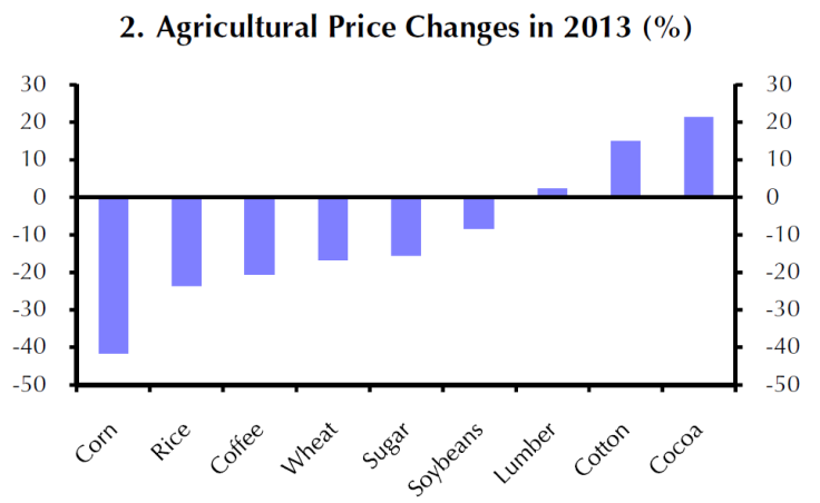 Agricultural Price Changes 2013, Capital Economics Note Jan 8, 2014