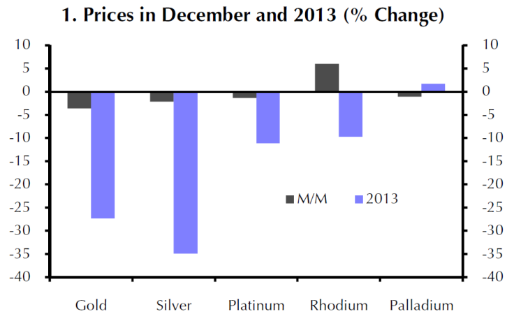 Price Change In December 2013 and 2013 Overall For Precious Metals, Capital Economics Note Jan 8, 2014
