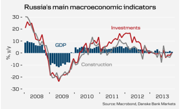 russia gdp