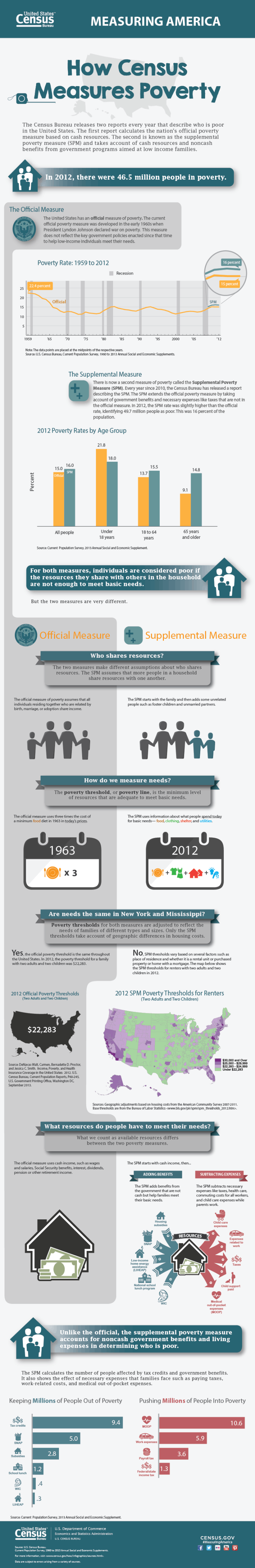 census how to measure poverty