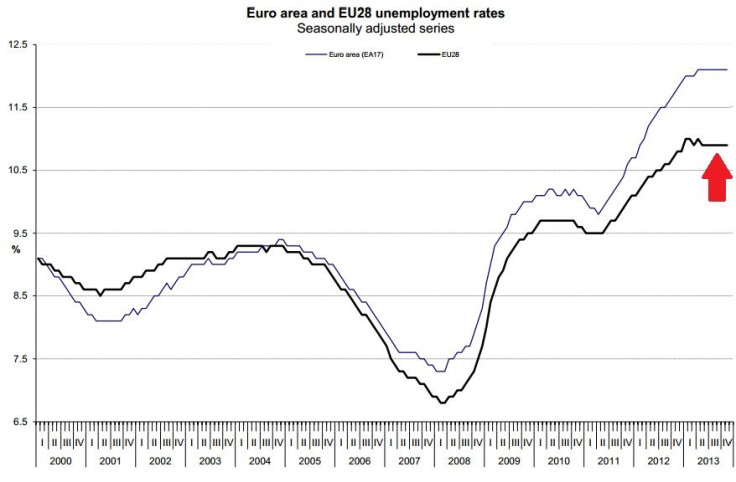 European Jobs Growth