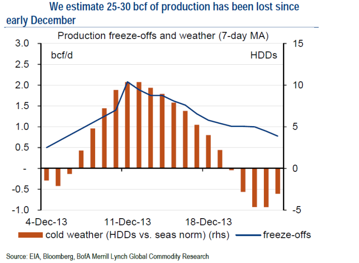 25-30 bcf of production has been lost since early December