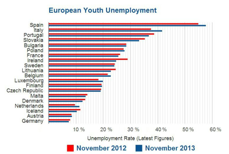 Euro Youth Jobless