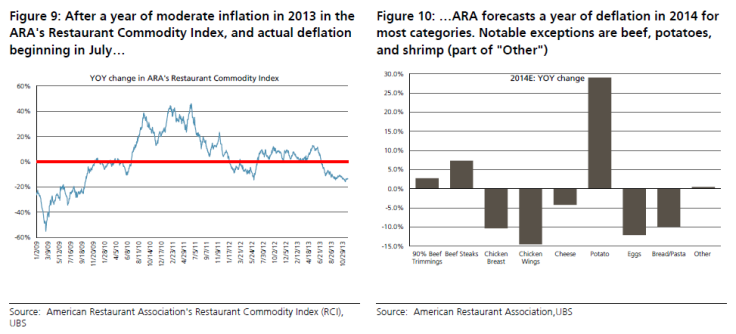 Restaurant Food Inflation and Deflation, UBS Research Jan 7 2014