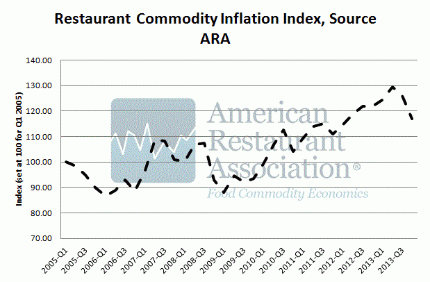 Restaurant Commodity Inflation Index, American Restaurant Association, 2005-2013