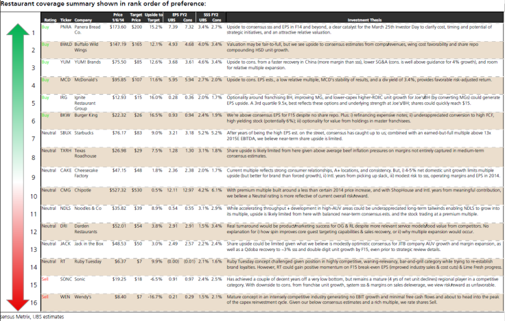 UBS Restaurant Coverage Stock Picks, UBS Research Jan 7, 2014 final final