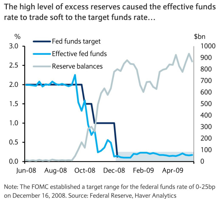 Fed funds rate