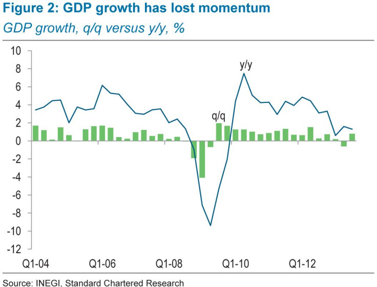 Mexico growth