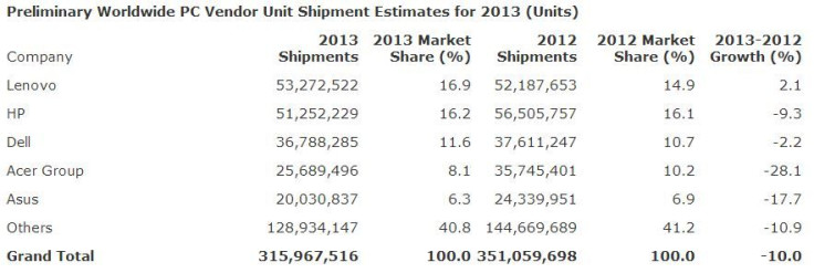 PC-shipment-global-2013