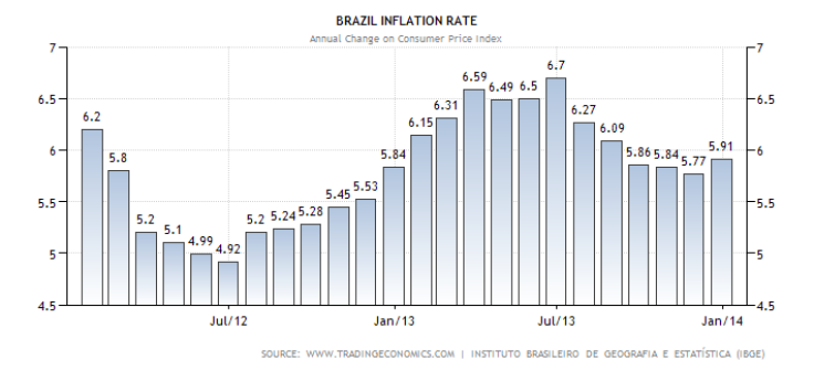 Brazil Inflation CPI