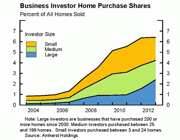 Business Investor Home Purchase Shares, as Percent of All Homes Sold, Fed Reserve Paper Dec