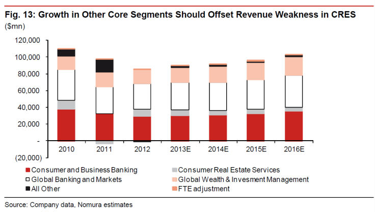 Bank of America Revenue By Business Unit, 2010-2016, Nomura Research