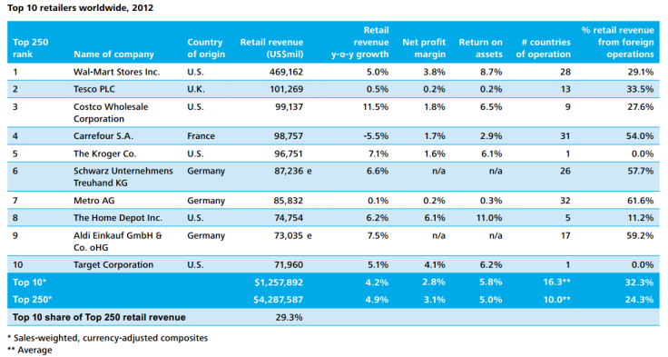 Top Ten Global Retailers For 2012, Deloitte LLP Report Jan 13 2014