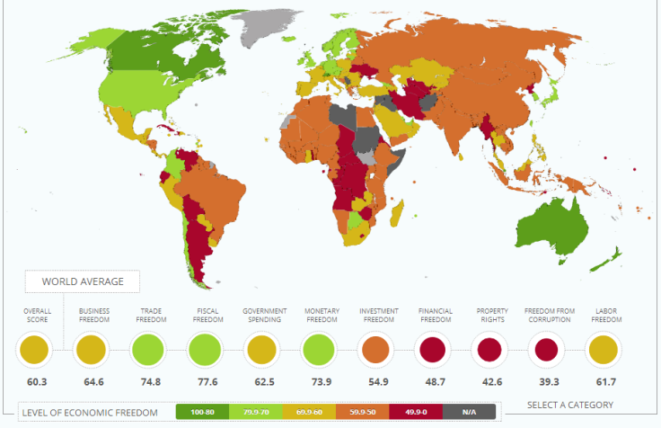 economic freedom