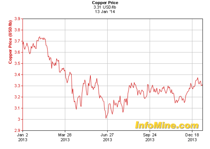 Global Copper Prices