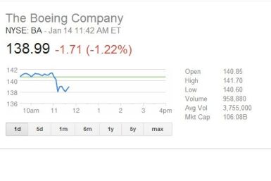 Boeing airlines stock