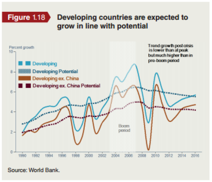 world bank developing countries growth