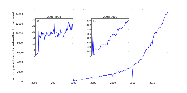 Increase in Subreddits