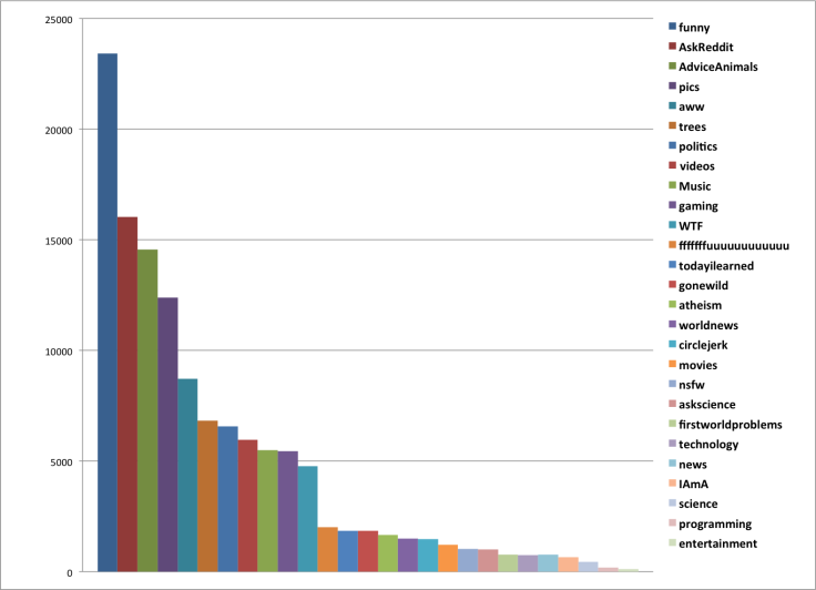 Most Popular Subreddits