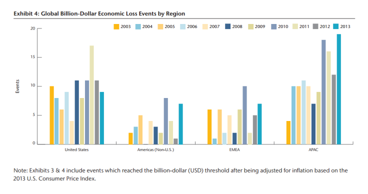 Economic Loss Events by Region