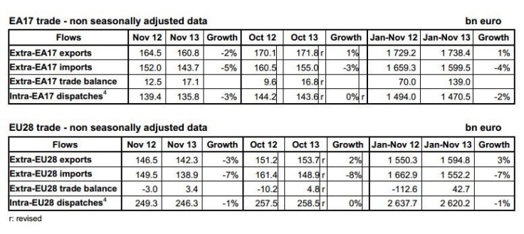 Euro Zone- EU Trade Balance