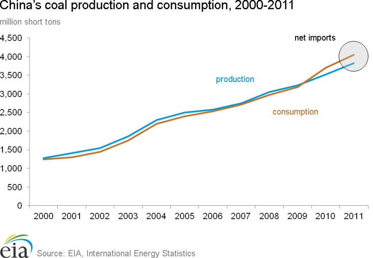 coal_production_consumption