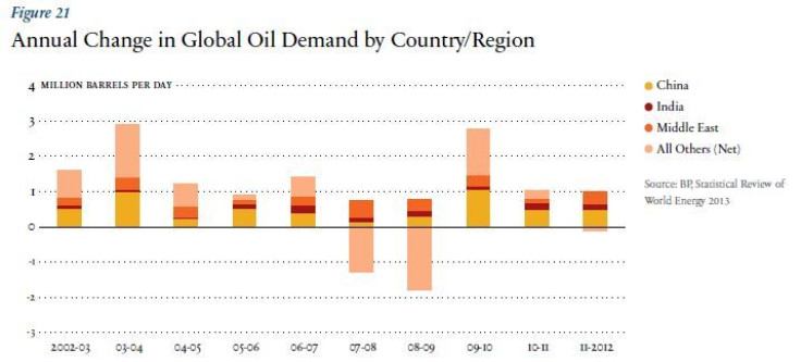 Glonal oil demand