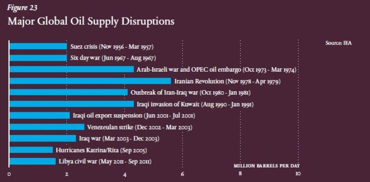 Global oil disruptions
