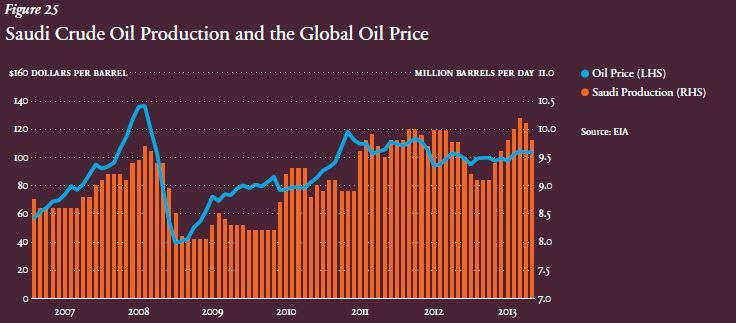 Monthly change in oil price