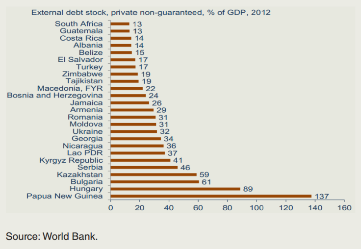 Private Sector External Debt Ratios