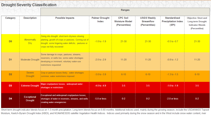 Drought Severity Classification