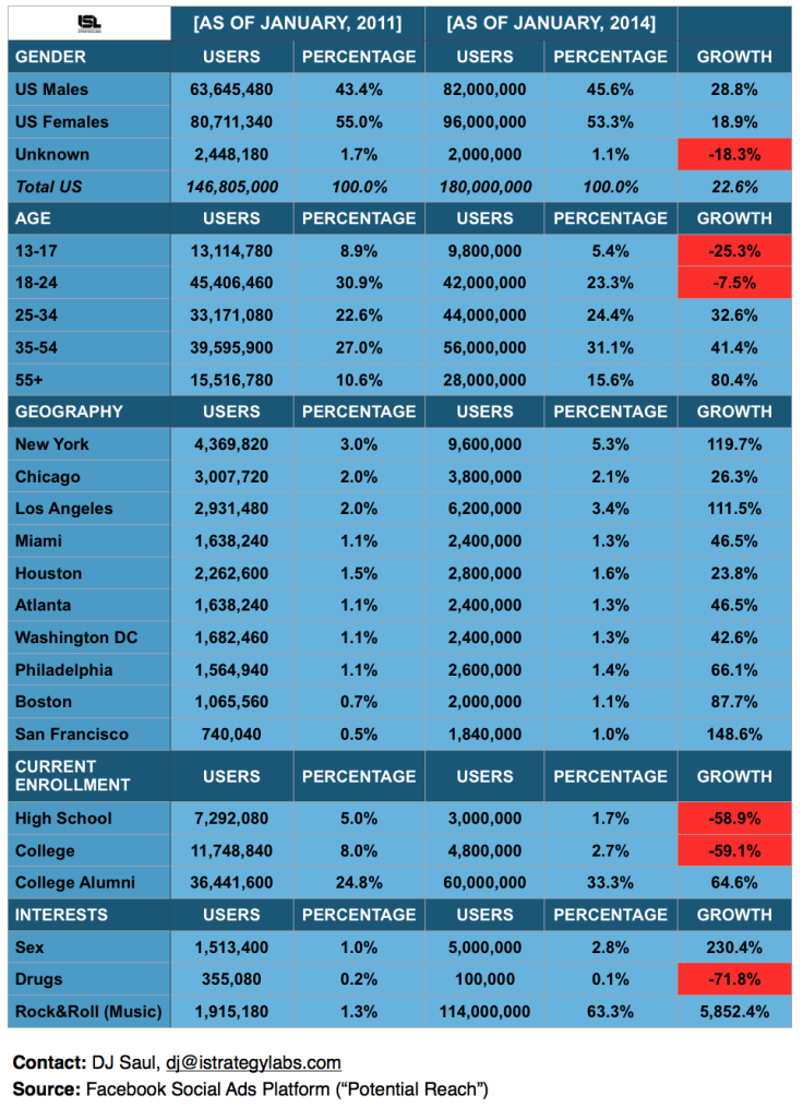 2014 Facebook Demographic Report