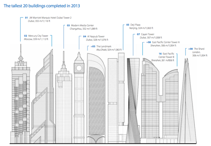 tallest buildings in 2013